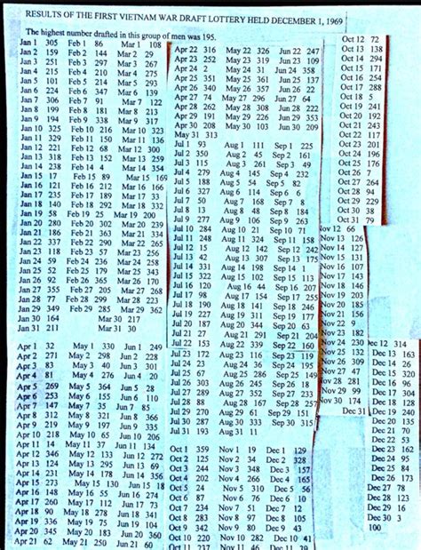 draft numbers 1973 by birthday.